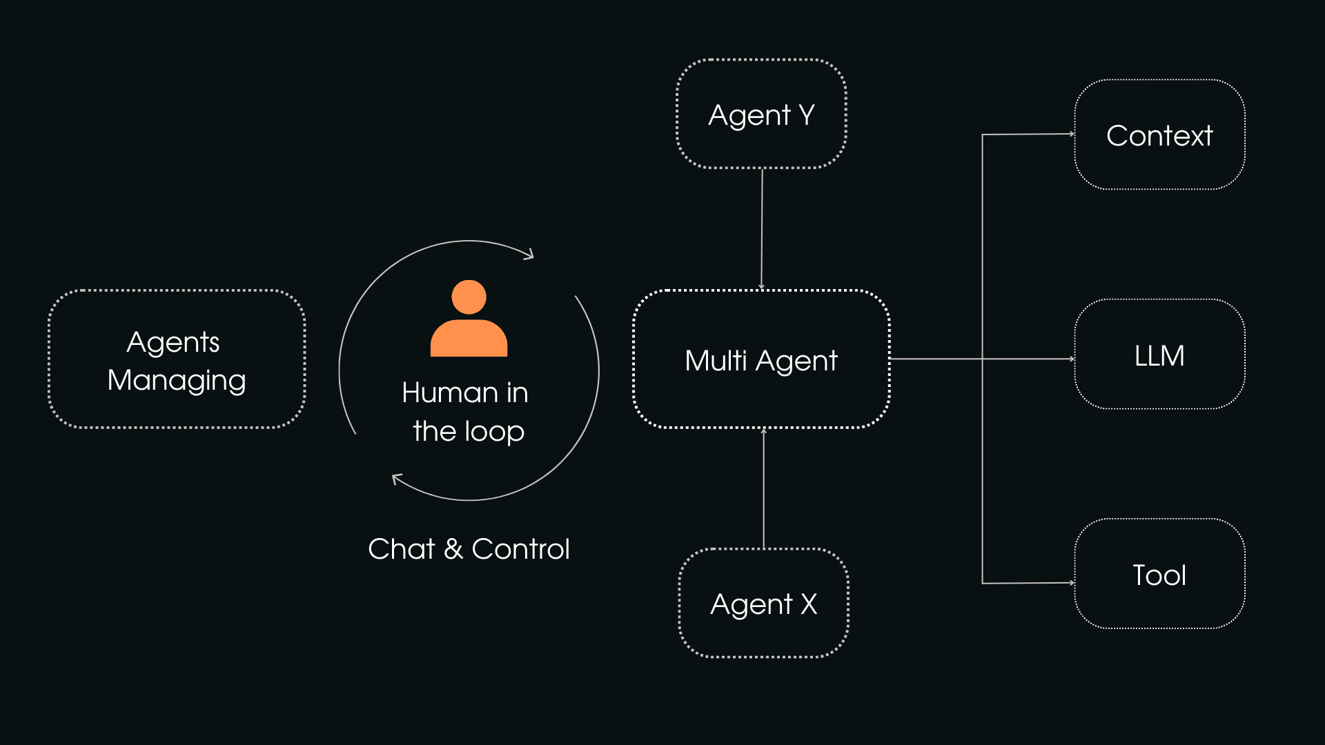 Multi-Agent Tutoring Bot