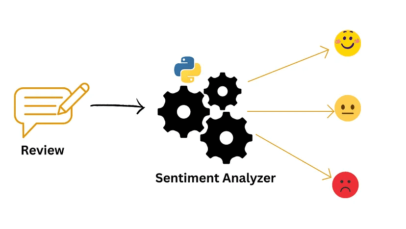 Sentiment Analyzer